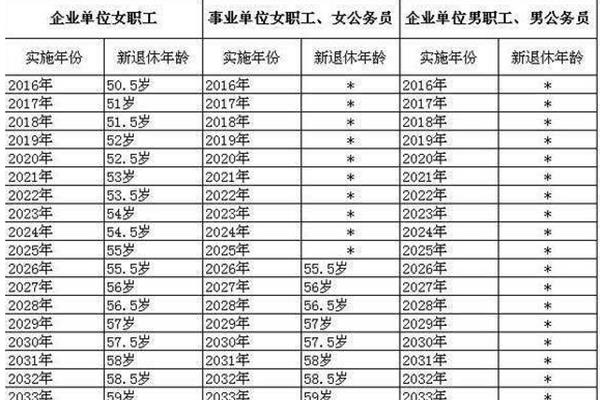 延迟退休年龄政策