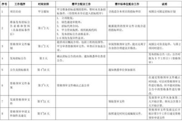 招标代理工作内容