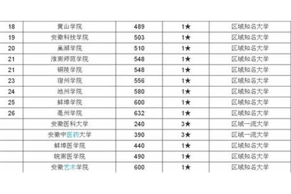 安徽一本大学排名