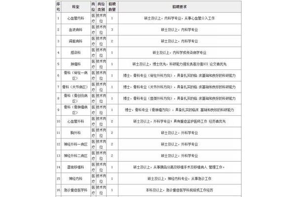 上海长征医院招聘