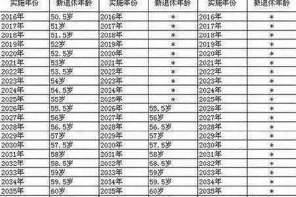 延迟退休年龄政策