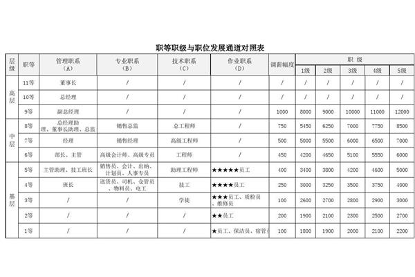 职位薪酬体系