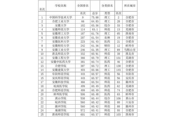 安徽一本大学排名