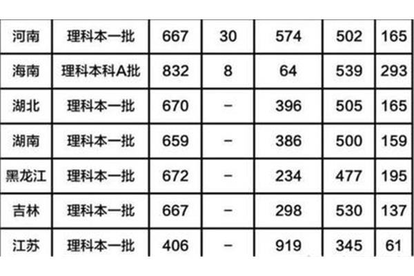 安徽一本大学排名