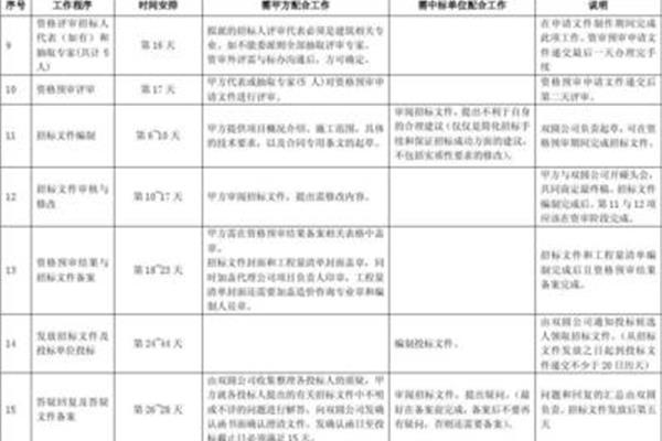 招标代理工作内容