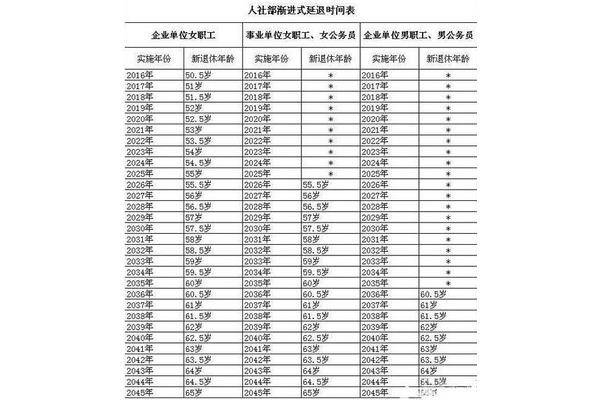 延迟退休年龄政策
