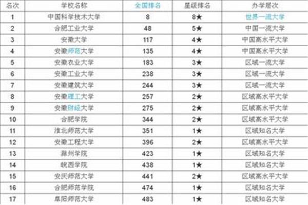 安徽一本大学排名