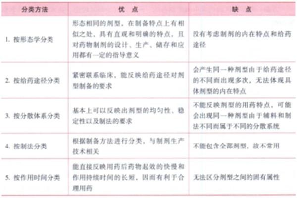 剂型的分类