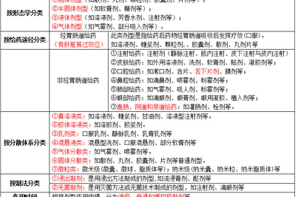 剂型的分类