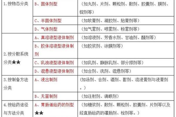 剂型的分类