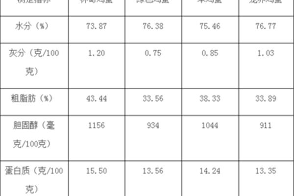 鸡蛋营养成分表