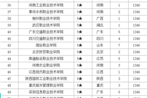 高职学校排名