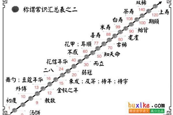 古代年龄称谓大全