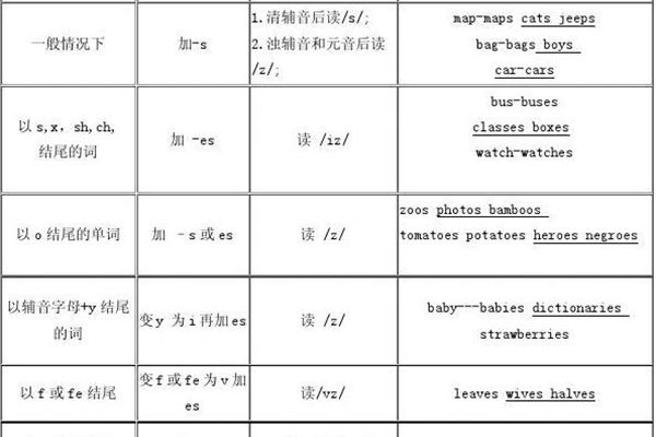 名词单数变复数