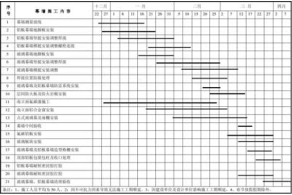 编制进度计划