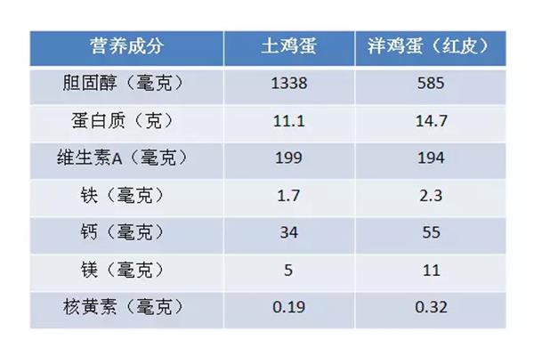 鸡蛋营养成分表