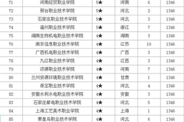 高职学校排名