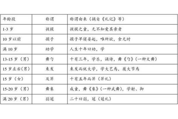 古代年龄称谓大全