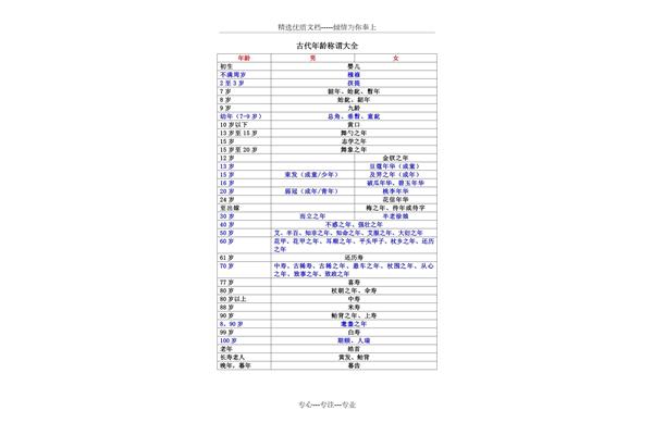 古代年龄称谓大全