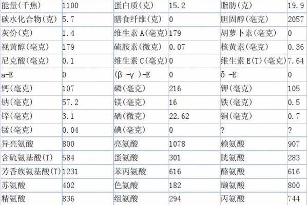鸡蛋营养成分表