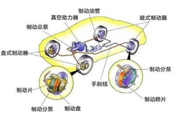 什么是制动