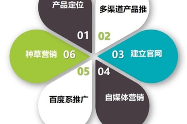 产品营销策划
