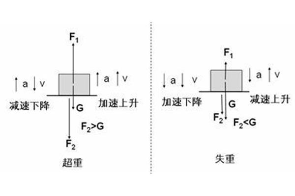 失重与超重