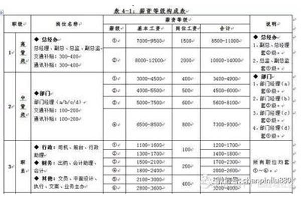 hr工资一般多少