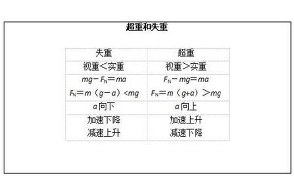 失重与超重