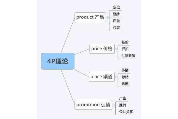 产品营销策划