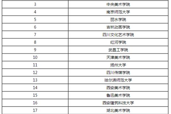 美术专业学校排名