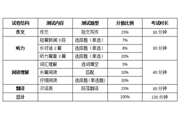 四级英语题型