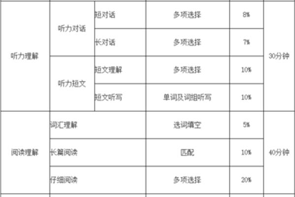 四级英语题型