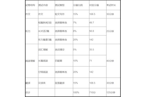 四级英语题型