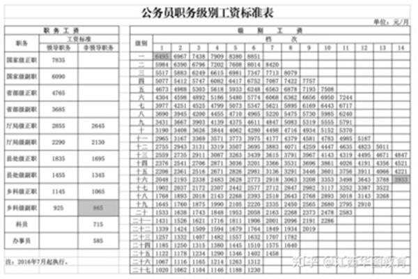 工资级别档次表