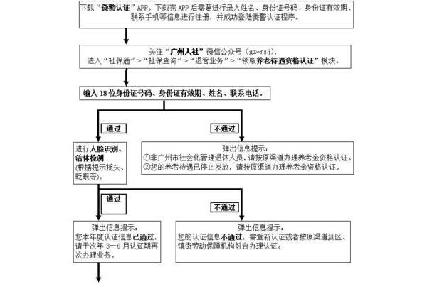 办理退休流程
