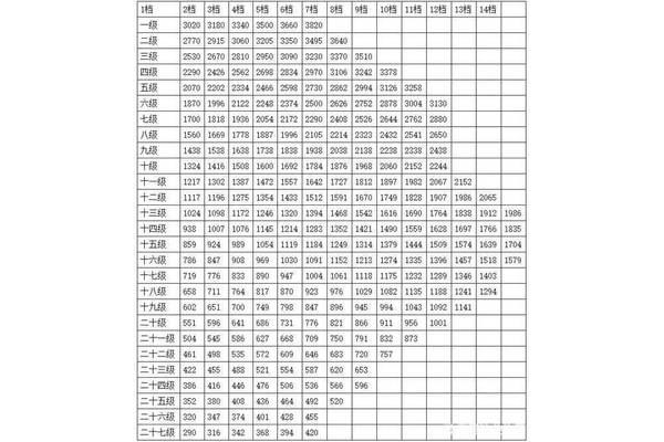 工资级别档次表