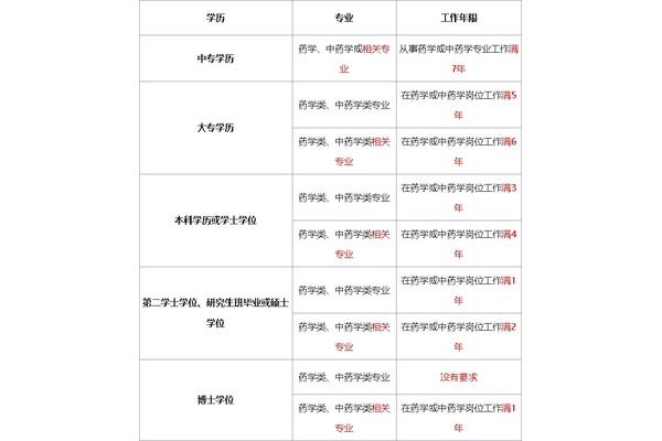 执业药师报名时间
