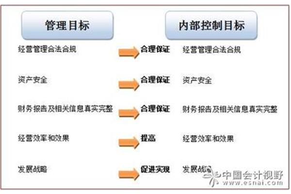 内部控制目标