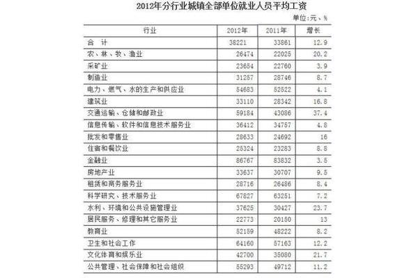 做什么工作工资高