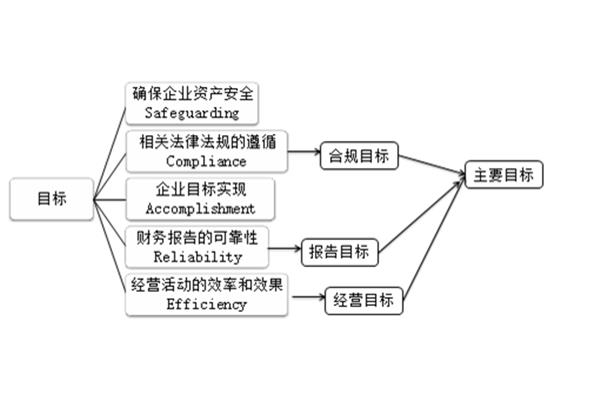 内部控制目标
