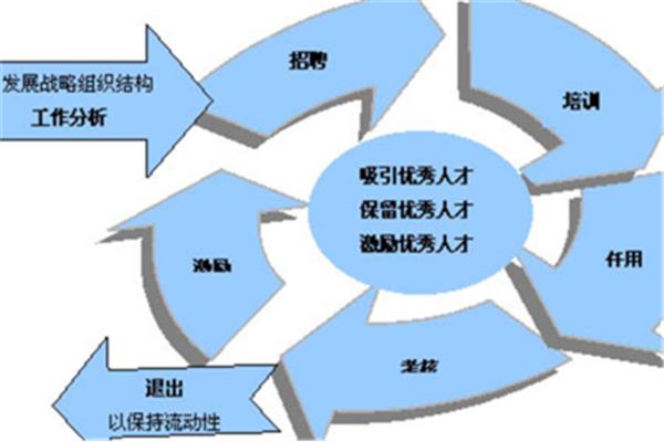 薪酬管理的作用