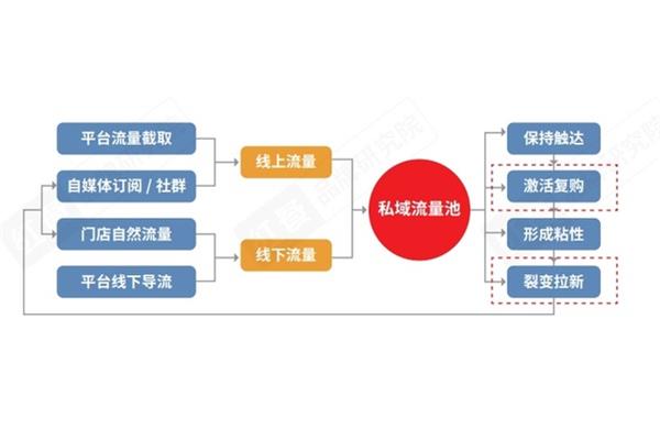 营销的技巧