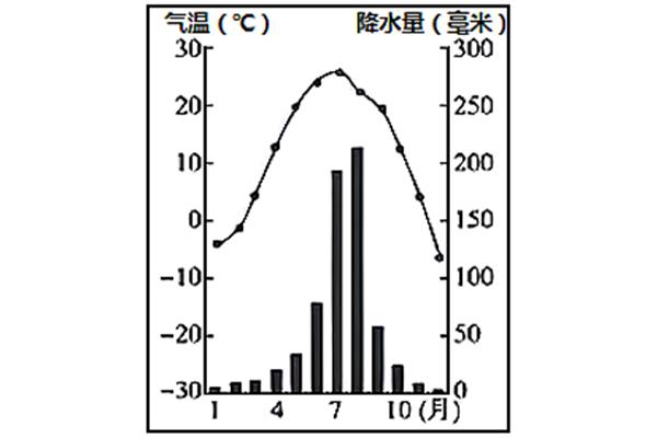 北京的气候特点