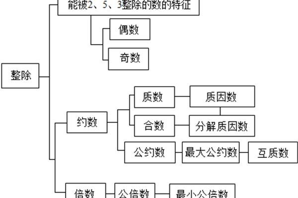 质数的特征
