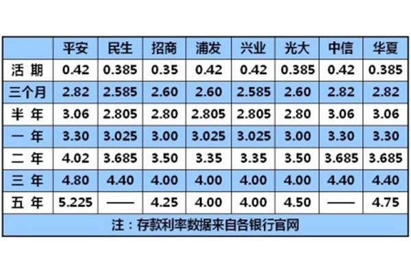 什么银行利息高