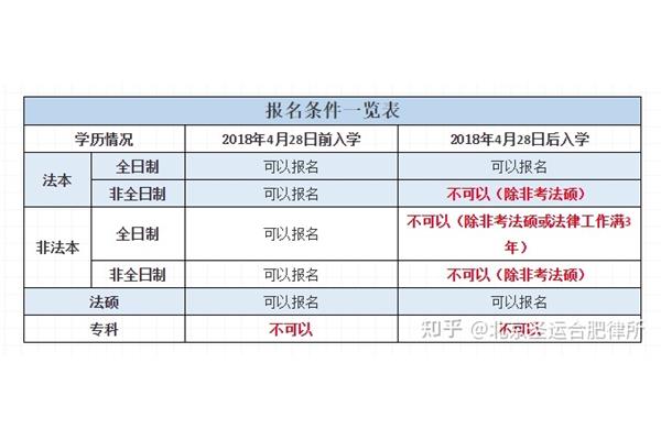 律师考试报名条件