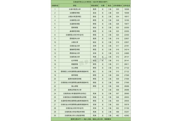 云南所有大学排名