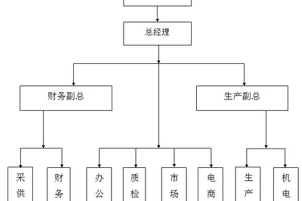 组织机构框图