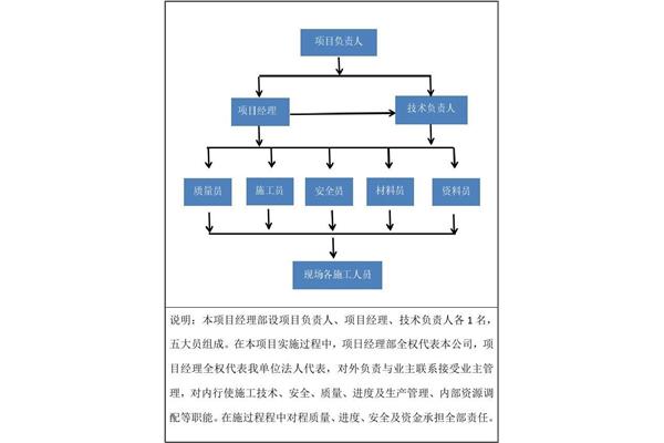 组织机构框图
